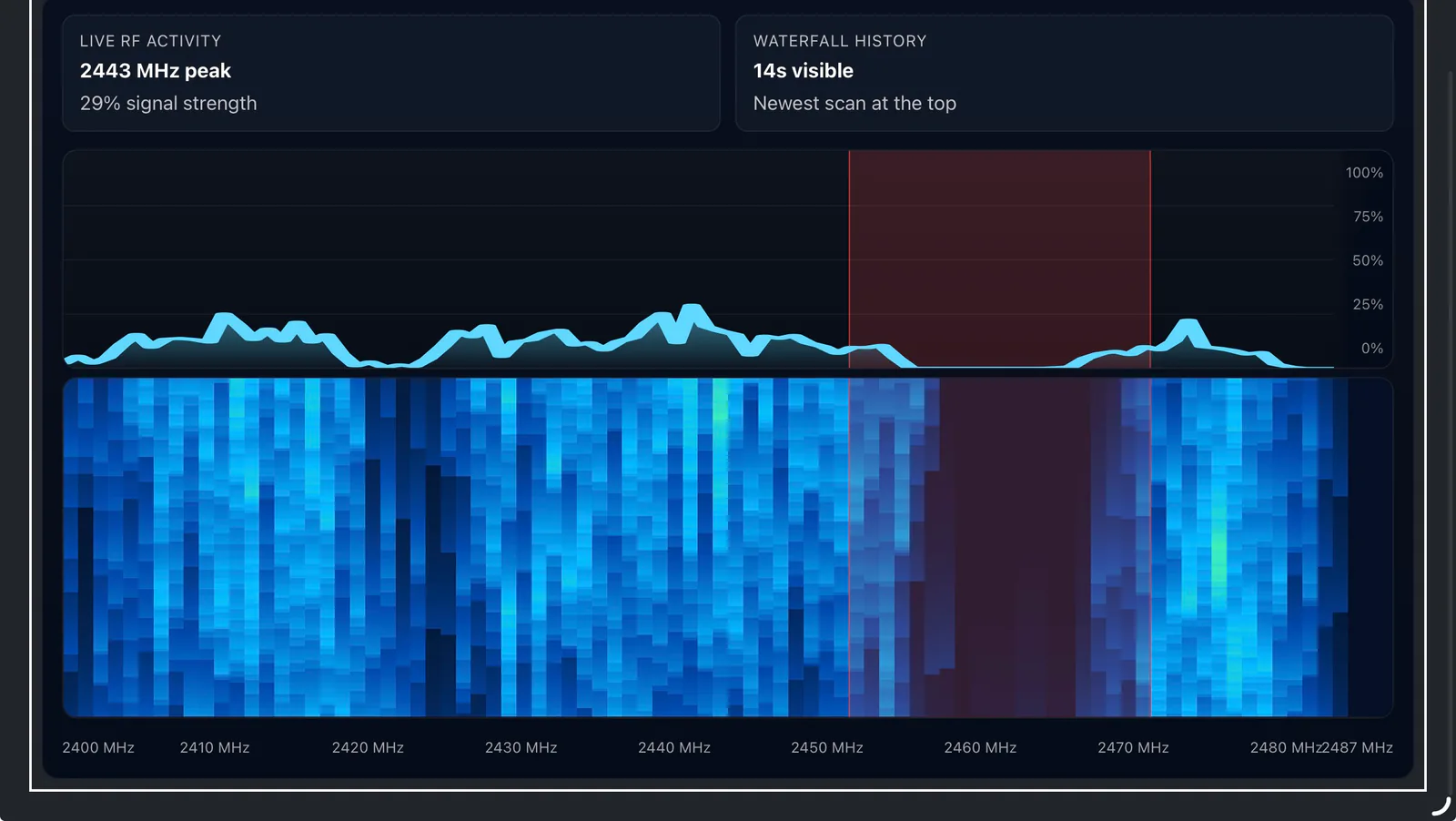 Cerise RF spectrum and waterfall, with the blocked 2452 to 2472 MHz range highlighted in red